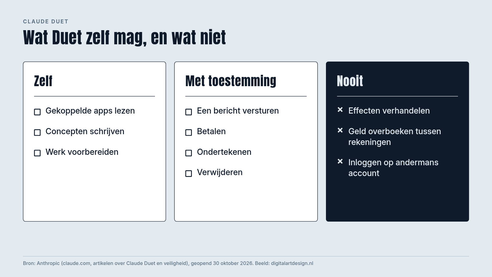 Schema met drie kolommen: wat Claude Duet zelf mag, waarvoor het toestemming vraagt en wat het nooit doet