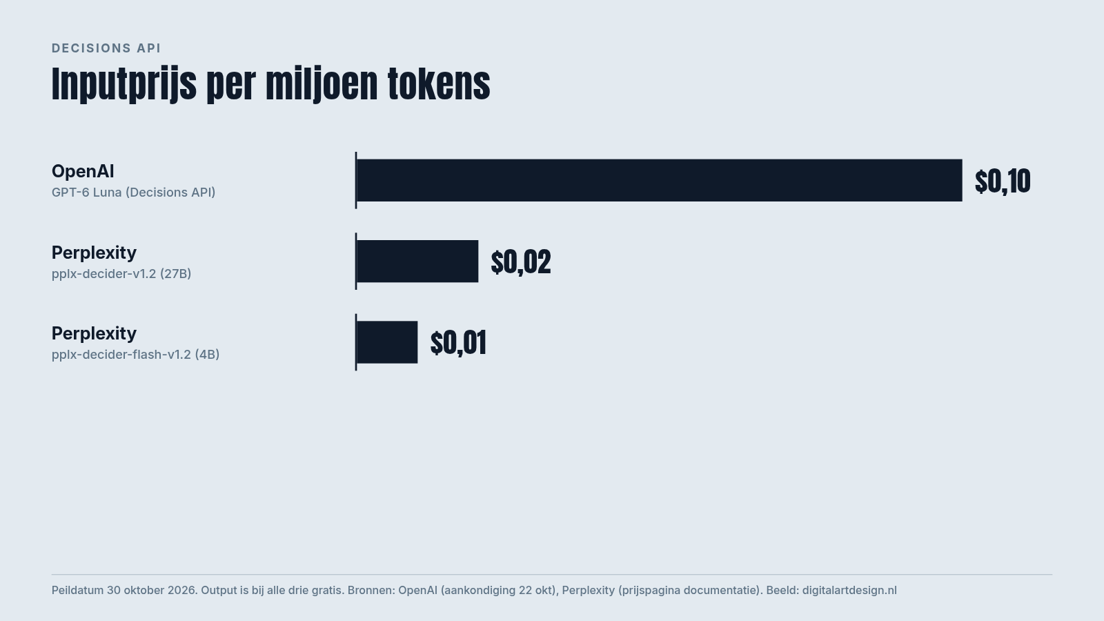 Staafdiagram met de inputprijs per miljoen tokens van OpenAI Decisions API en de twee Perplexity Decider-modellen