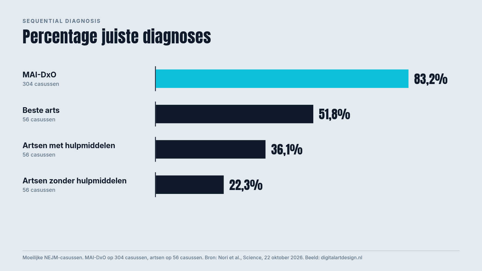 Staafdiagram met het percentage juiste diagnoses van MAI-DxO en van algemeen artsen met en zonder hulpmiddelen