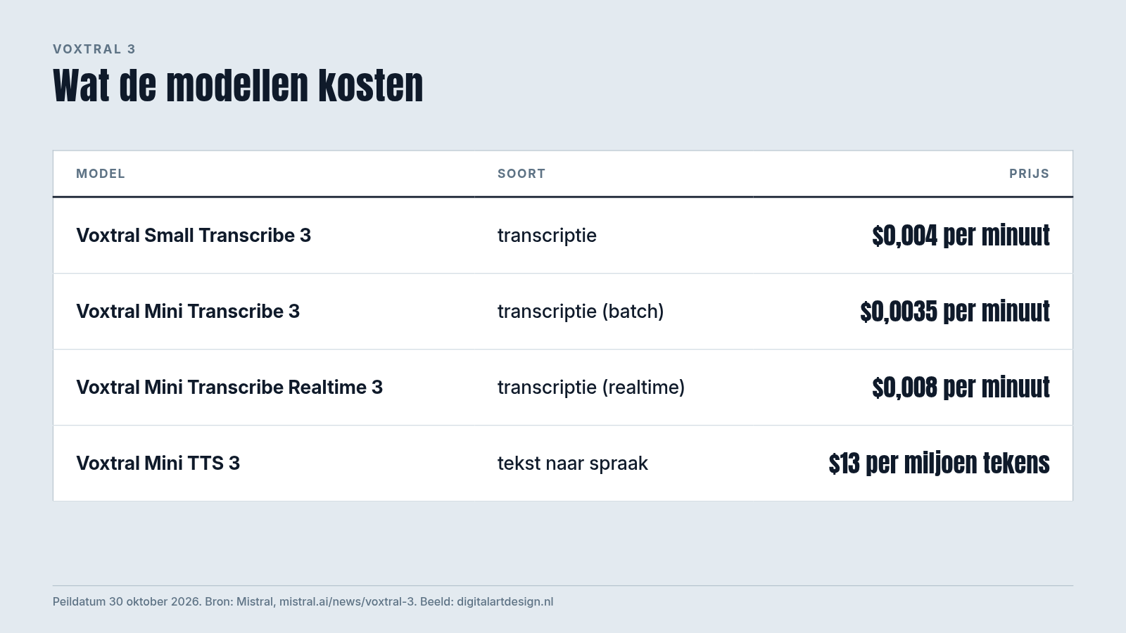 Tabel met de prijs per minuut van drie Voxtral-transcriptiemodellen en de prijs van de tekst-naar-spraakstem