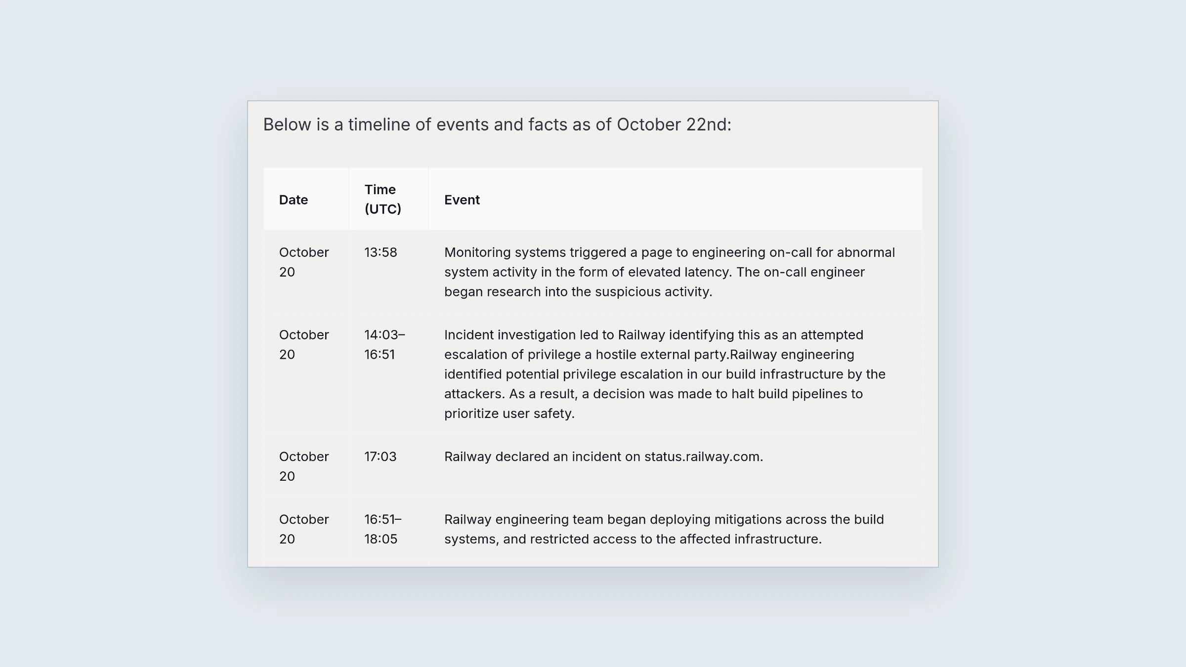 Screenshot van het voorlopige incidentrapport van Railway met de tijdlijntabel van 20 en 21 oktober