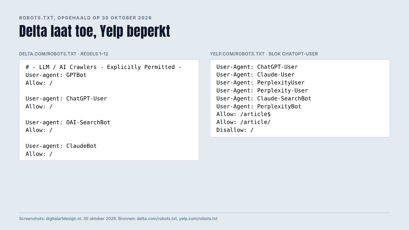Twee uitsneden naast elkaar: Delta staat AI-crawlers expliciet toe, Yelp verbiedt ze buiten de artikelpagina's