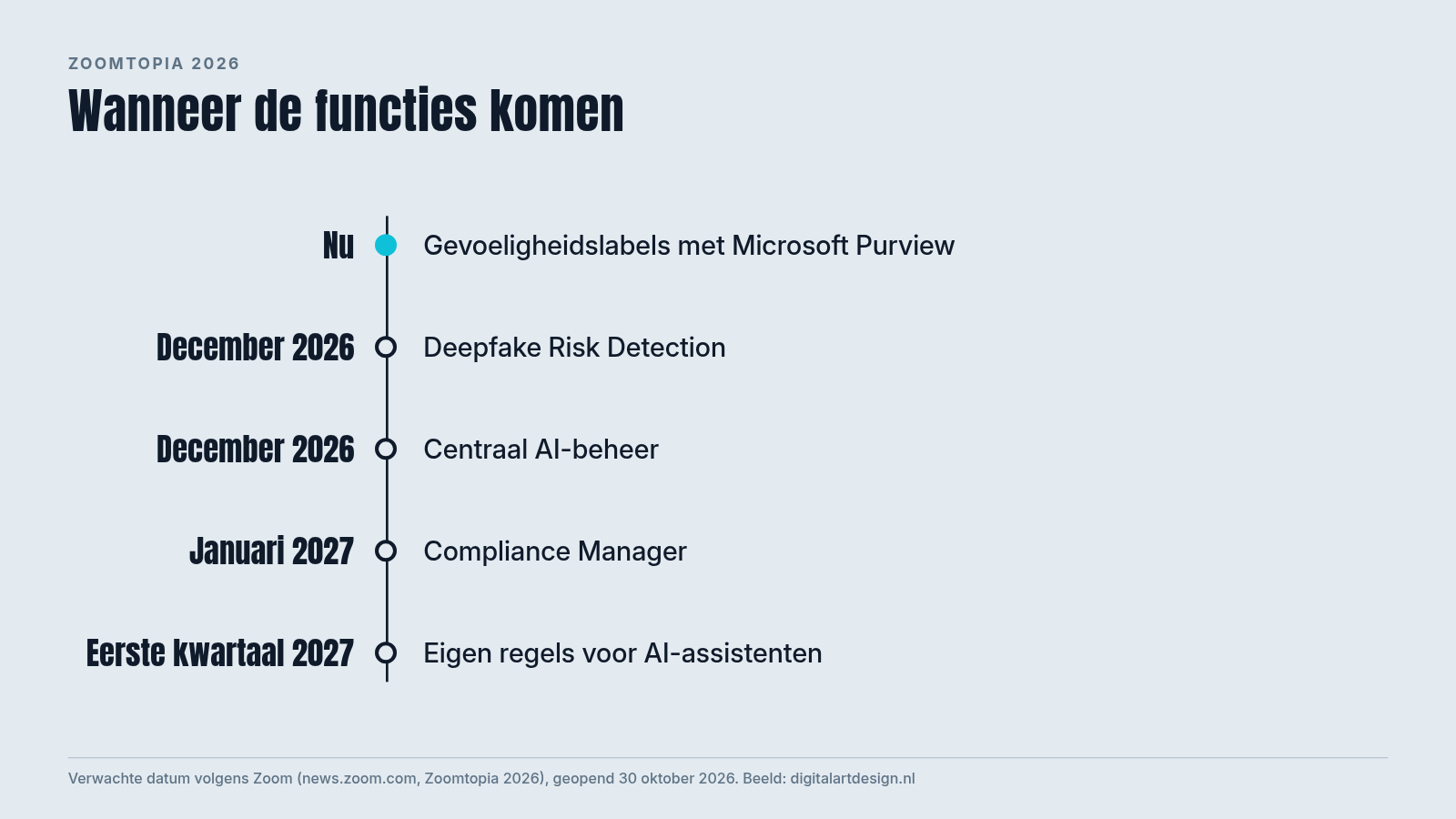 Tijdlijn met de beveiligingsfuncties die Zoom aankondigde en wanneer ze verschijnen, van nu tot begin 2027